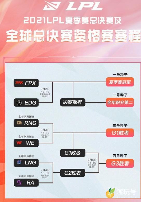 lpl夏季赛赛程表排名（2021LPL夏季赛总决赛资格表）