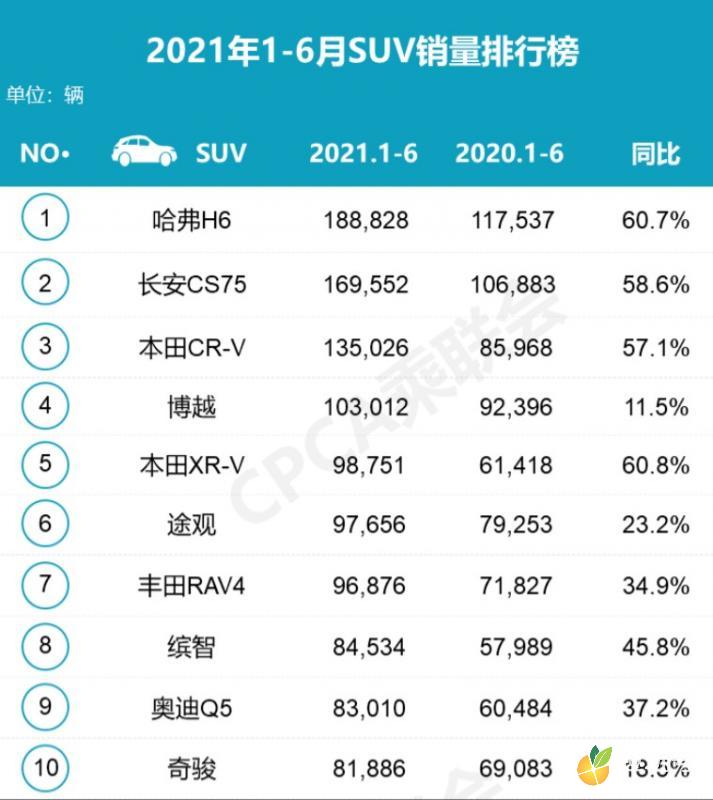 SUV销量排行榜2021（SUV排行榜2021前十名）