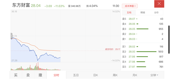 东方财富股价大跌12% 注册“关灯吃面”商标引热议：官方回应