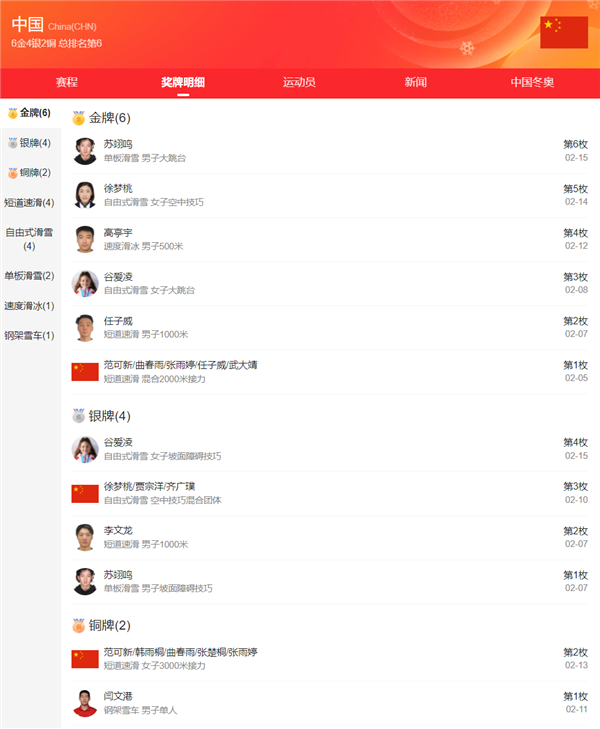 冬奥过半多项纪录被打破 中国创冬奥会历史最佳战绩：6金4银2铜
