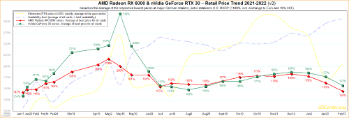 AMD/NV显卡价格连续下跌：RX 6000创13个月新低