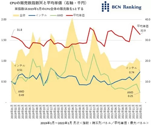 市场份额达74％！Intel在日本DIY市场反杀AMD