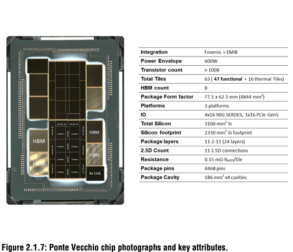 Intel超级GPU计算卡太恐怖了！63个小芯片合体、600W功耗